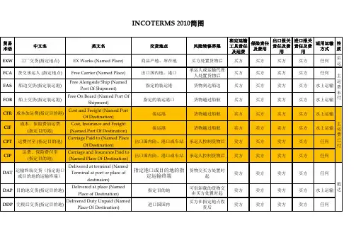 2010年11种贸易术语图解