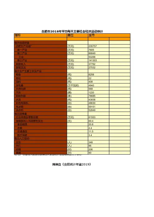 合肥市社会经济发展统计年鉴指标数据：2018年平均每天主要社会经济活动统计