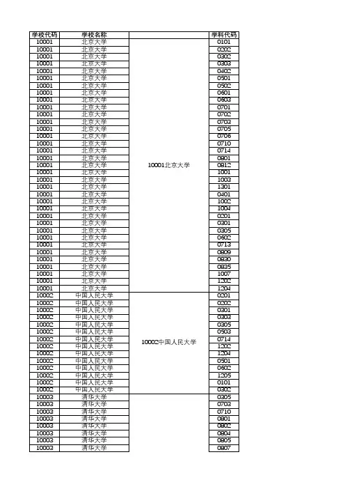各高校第四轮学科评估A类学科统计汇总
