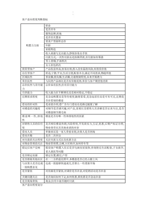 归纳客户意向程度判断指标