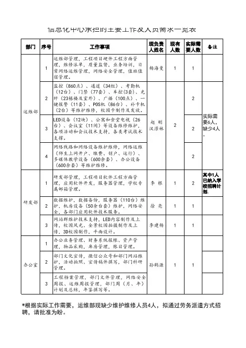 信息化中心承担的主要工作及人员需求一览表