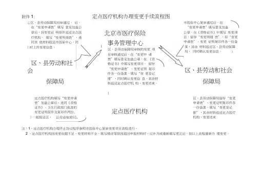 定点医疗机构办理变更手续流程图