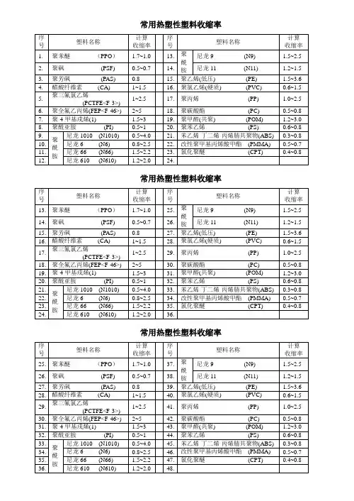 常用热塑性塑料收缩率