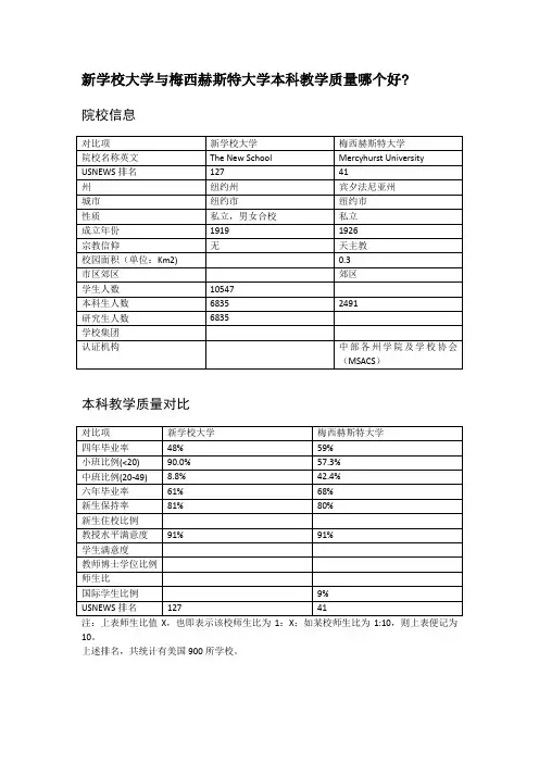 新学校大学与梅西赫斯特大学本科教学质量对比