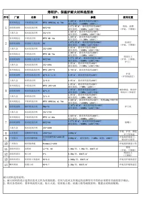 常用耐火材料选型表