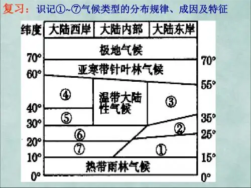 中图版地理高一上学期必修一第三课第二节气候及其在地理环境中的作用 课件 (共27张PPT)