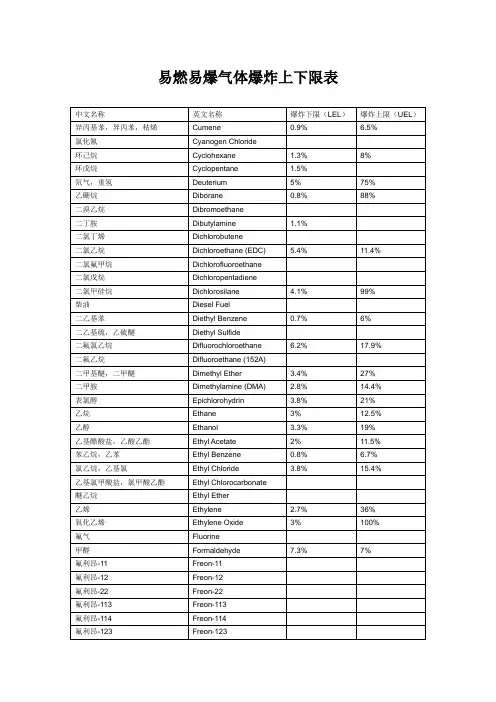 易燃易爆气体爆炸上下限表