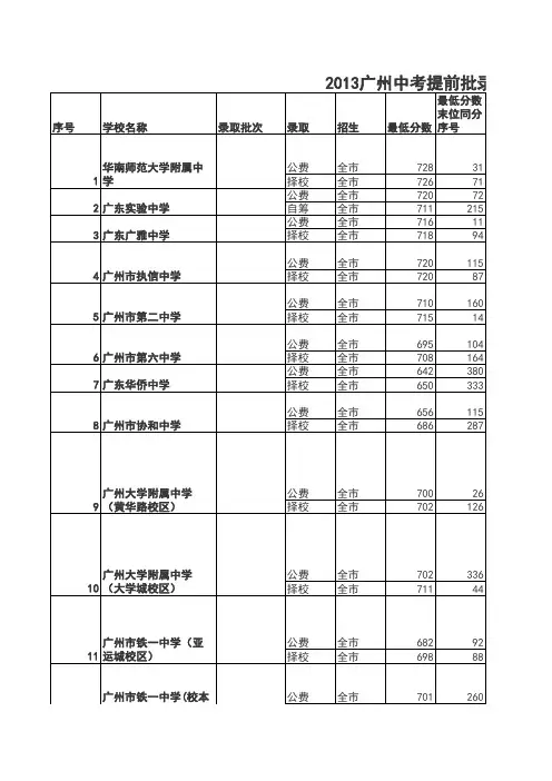 2014年广州市部分高中录取分数线