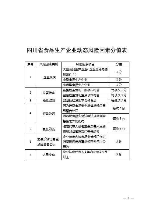 四川省食品生产企业动态风险因素分值表