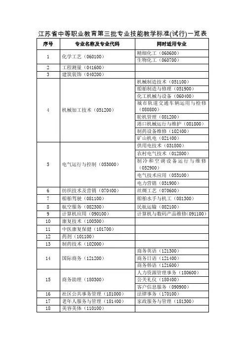 江苏省中等职业教育第三批专业技能教学标准(试行)一览表