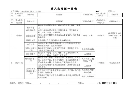 重大危险源一览表