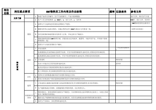 SMT车间各岗位应知应会明细表