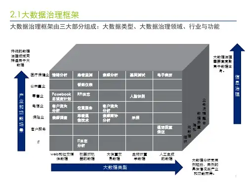 大数据治理解决方案ppt课件