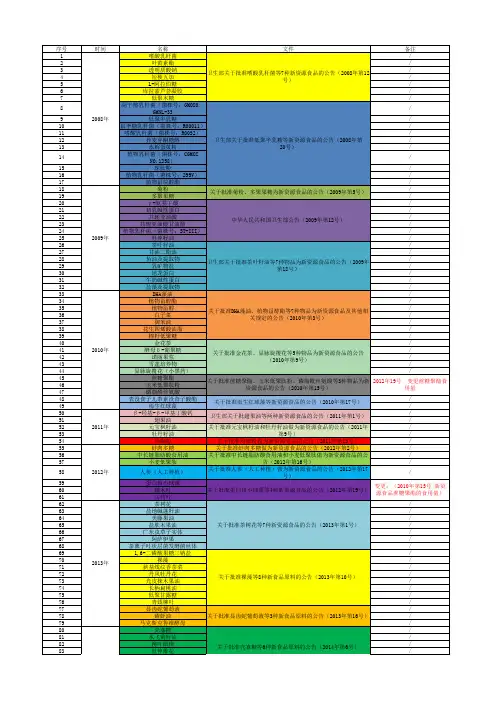 国内已获批准的新食品原料清单及对应公告(截止2020年)