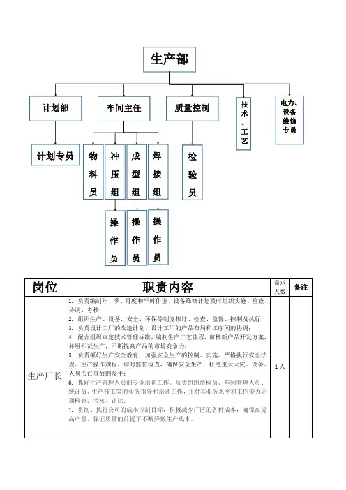 生产部组织架构与岗位职责