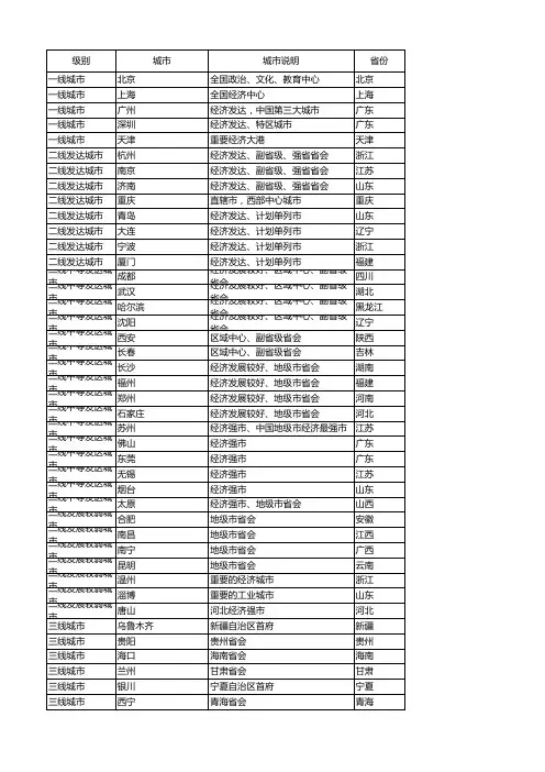 2016最新全国各城市级别划分