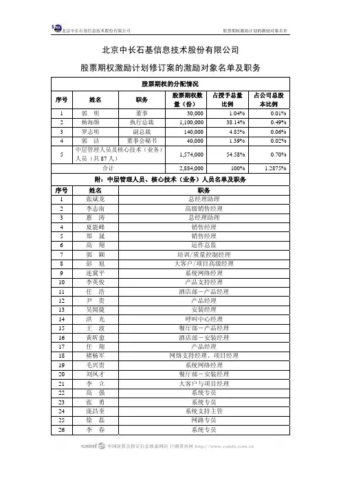 北京中长石基信息技术股份有限公司股票期权激励计划修订案的激励对象名单及职务