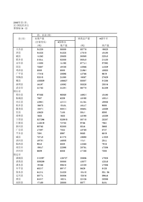 2008年河北省县_市_区济主要指标_6_2_