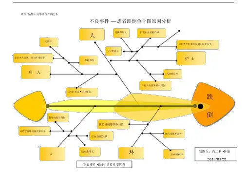 跌倒坠床不良事件鱼骨图分析.docx