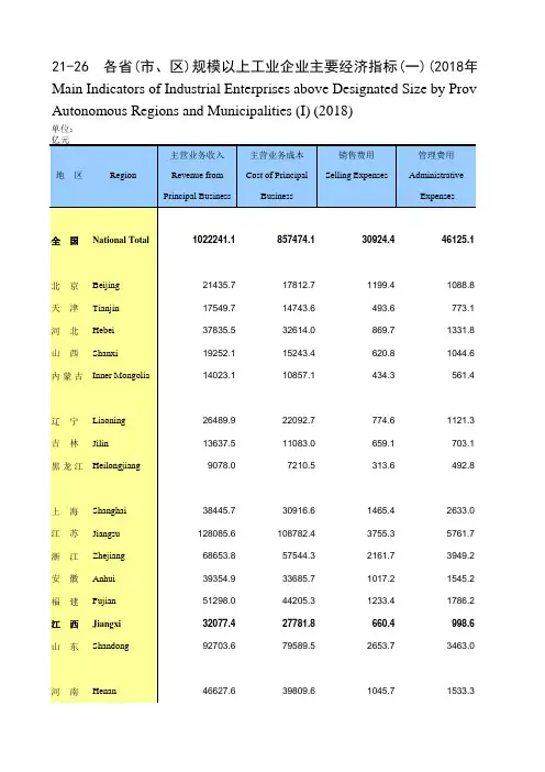 全国各地社会发展和宏观经济数据：21-26 各省(市、区)规模以上工业企业主要经济指标(一)(2018年)