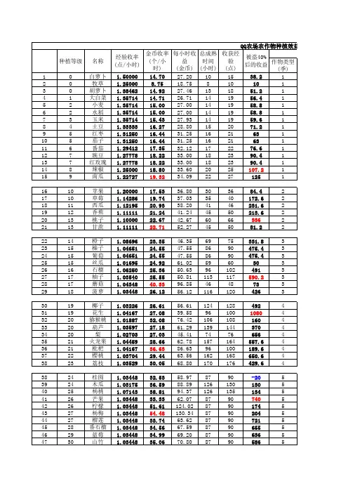 QQ农场农作物种植效益分析表12.30