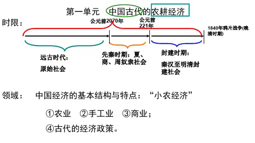 第1课 精耕细作农业生产模式的形成