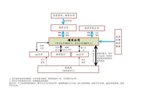 PPP SPV合作框架  结构图