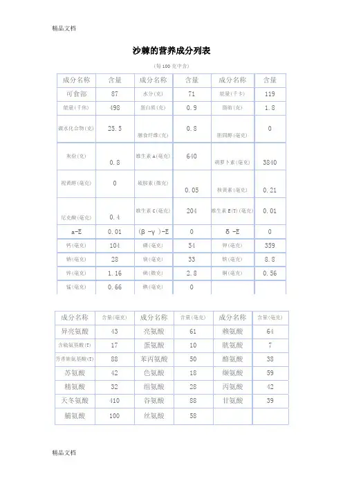 (整理)沙棘的营养成分列表