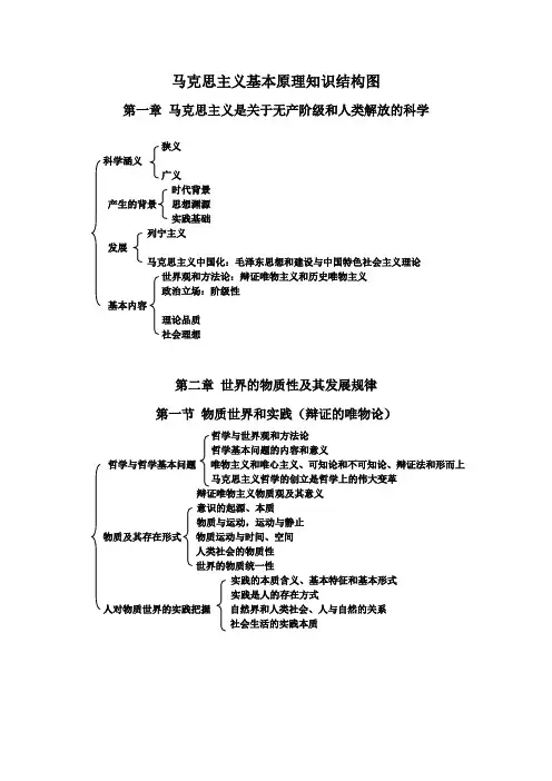 (完整word版)马克思主义基本原理知识结构图