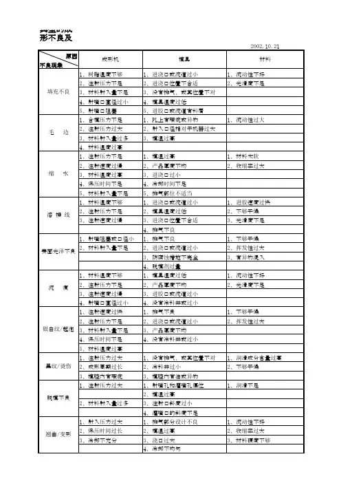 成形不良及其原因