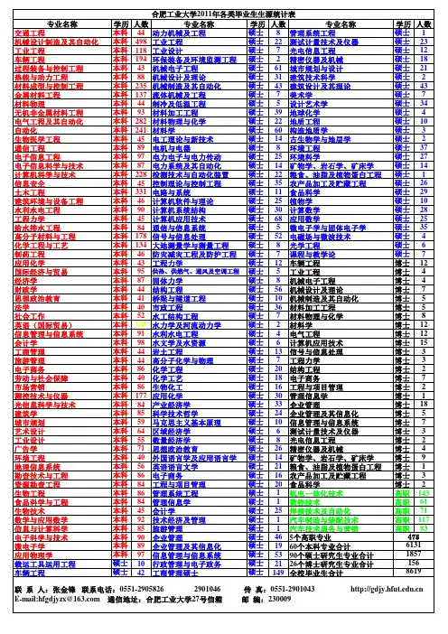 合肥工业大学2011年各类毕业生生源统计表