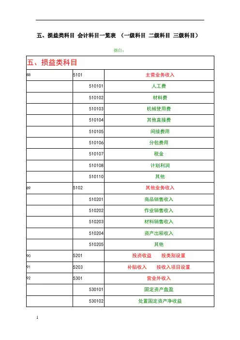 损益类科目会计科目一览表(三级明细科目)