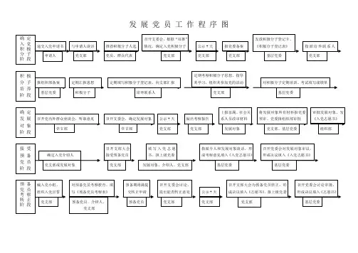 发展党员工作流程图