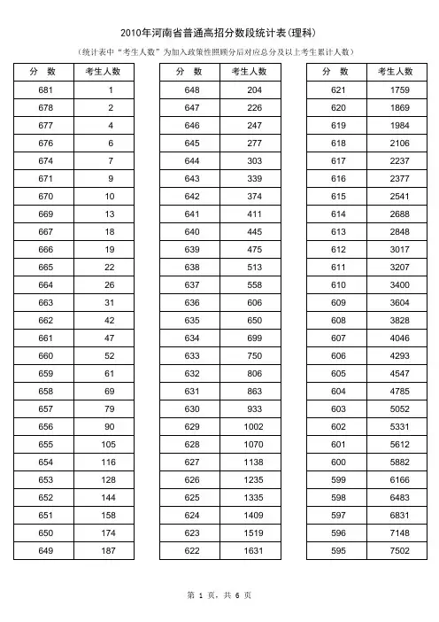2010年河南省普通高招分数段统计表(理科)