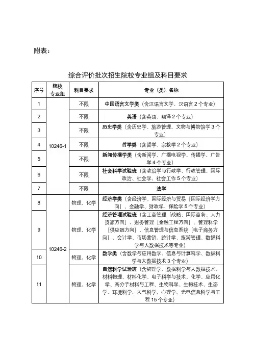 复旦大学2017年综合评价批次招生院校专业组及科目要求