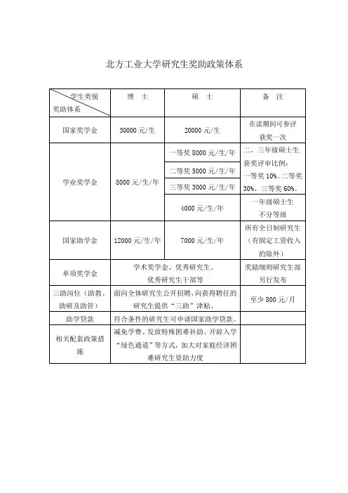 北方工业大学研究生奖助政策体系