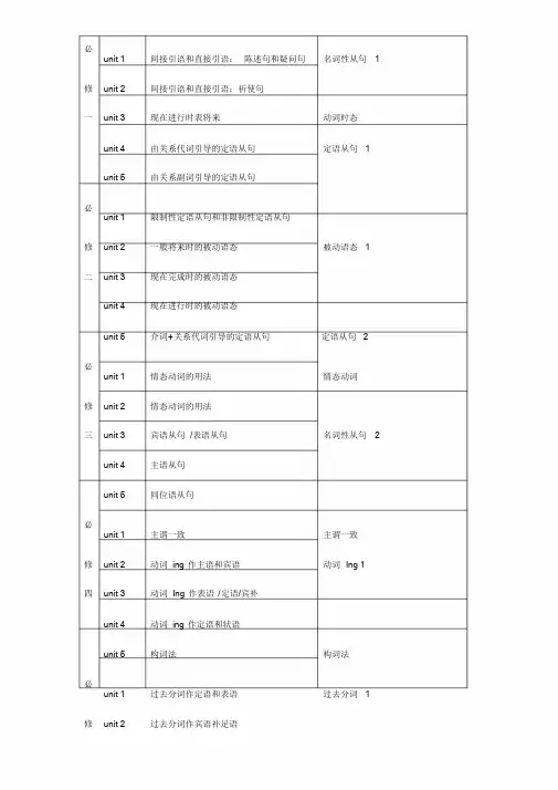 人教版高中英语必修一至选修八各单元地语法条目语法目录