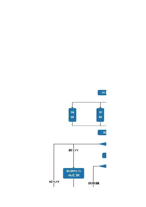 外贸流程图