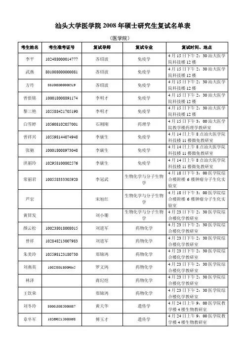 汕头大学医学院2008年硕士研究生复试名单表