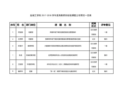 盐城工学院2017-2018学高教研究校级课题立项情况一览表