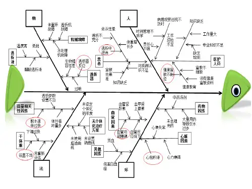 医院品管圈各类鱼骨图汇总