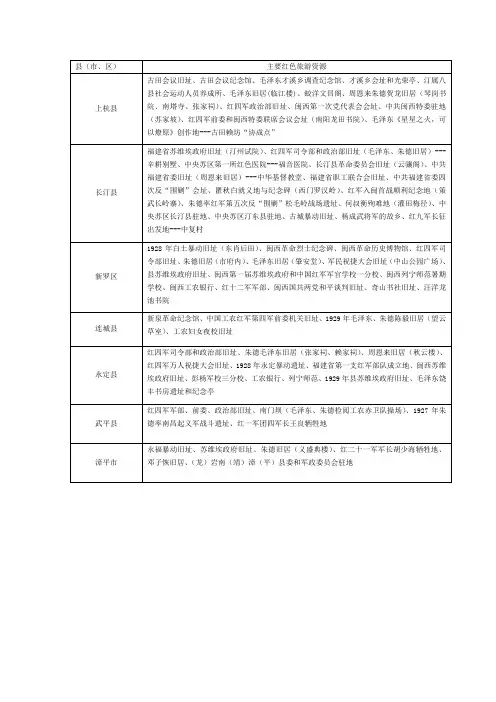 龙岩红色旅游主要资源分布