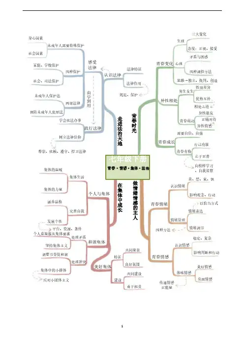 初中《道德与法治》思维导图_七年级下册