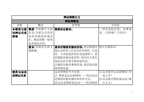 哲学原理方法论对照表