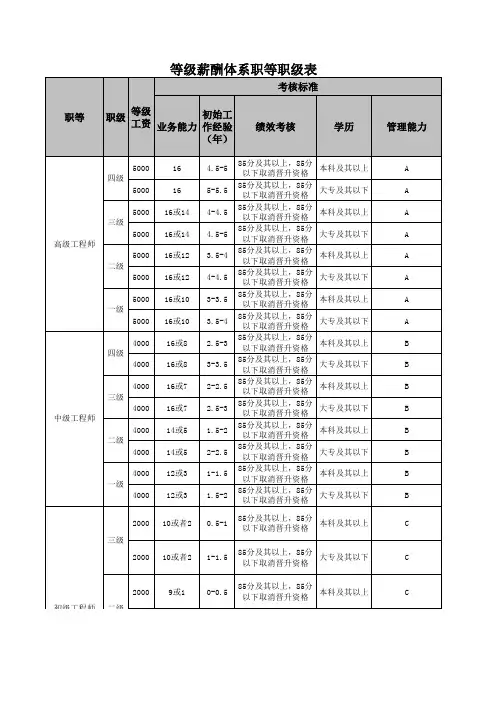 【表格】等级薪酬体系职等职级表