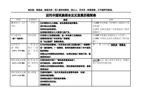 简表1：近代中国民族资本主义发展历程