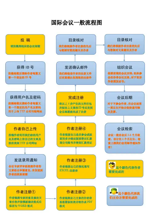 会议流程图