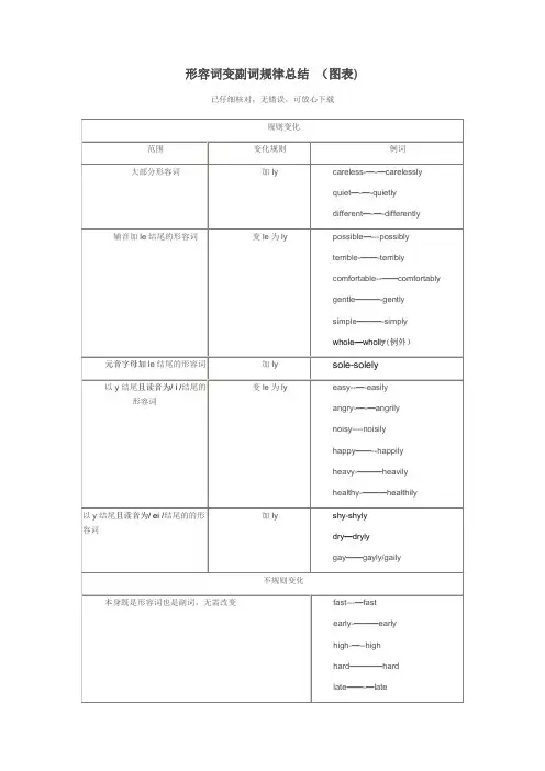 形容词变副词规律总结  (图表)-形容词副词表格