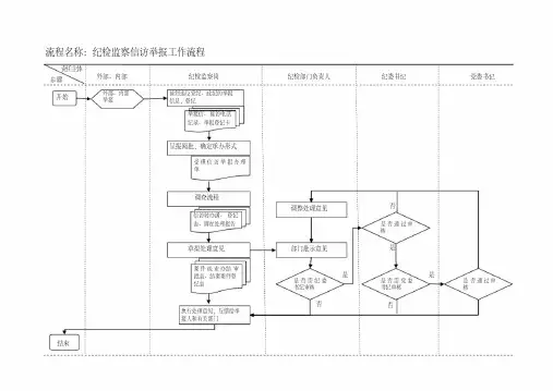 纪检监察工作流程图(标准)分析