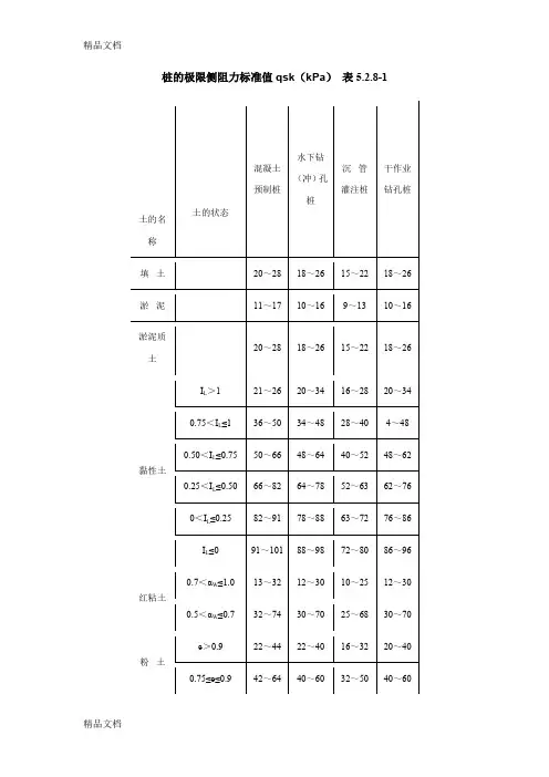 (整理)桩的极限侧阻力标准值qsk(kPa)